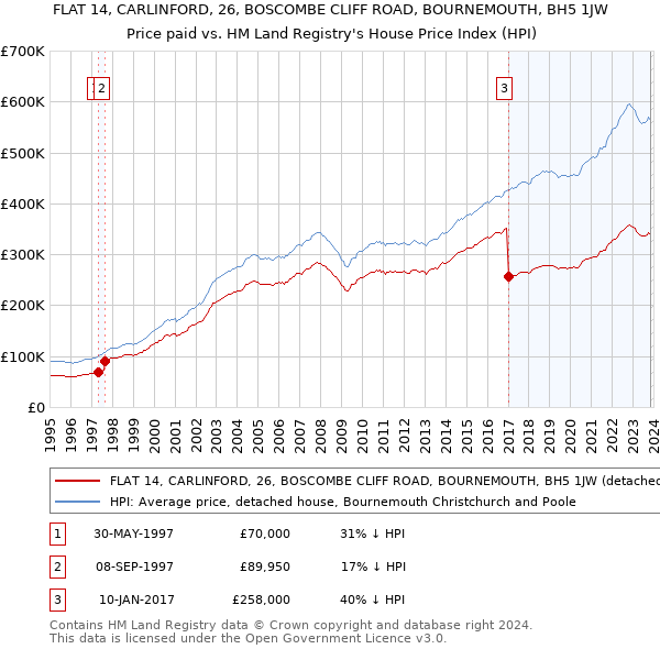 FLAT 14, CARLINFORD, 26, BOSCOMBE CLIFF ROAD, BOURNEMOUTH, BH5 1JW: Price paid vs HM Land Registry's House Price Index