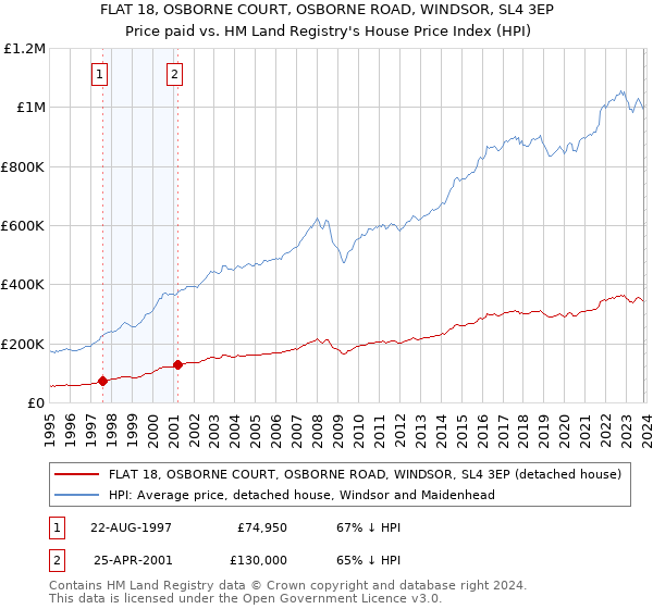 FLAT 18, OSBORNE COURT, OSBORNE ROAD, WINDSOR, SL4 3EP: Price paid vs HM Land Registry's House Price Index