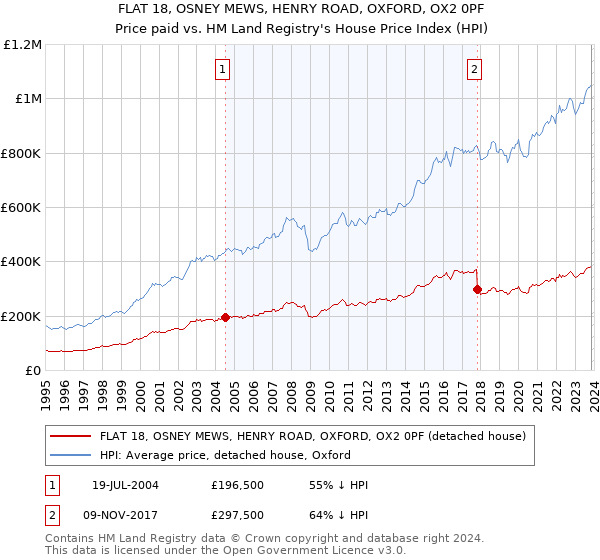 FLAT 18, OSNEY MEWS, HENRY ROAD, OXFORD, OX2 0PF: Price paid vs HM Land Registry's House Price Index