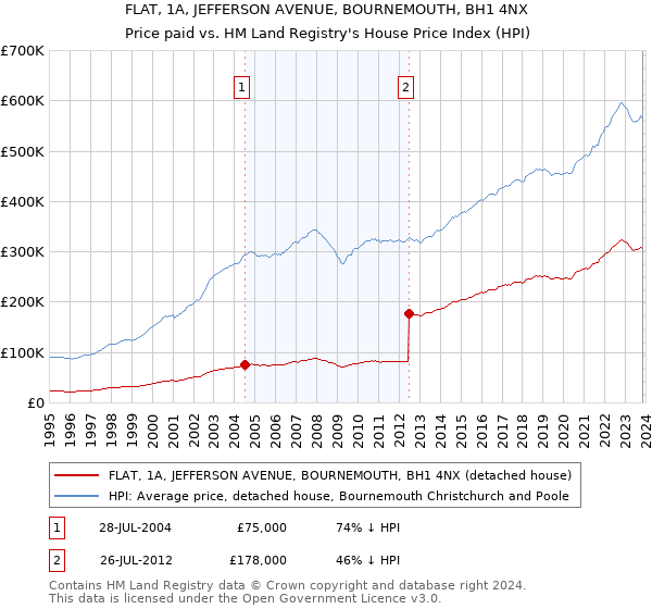 FLAT, 1A, JEFFERSON AVENUE, BOURNEMOUTH, BH1 4NX: Price paid vs HM Land Registry's House Price Index