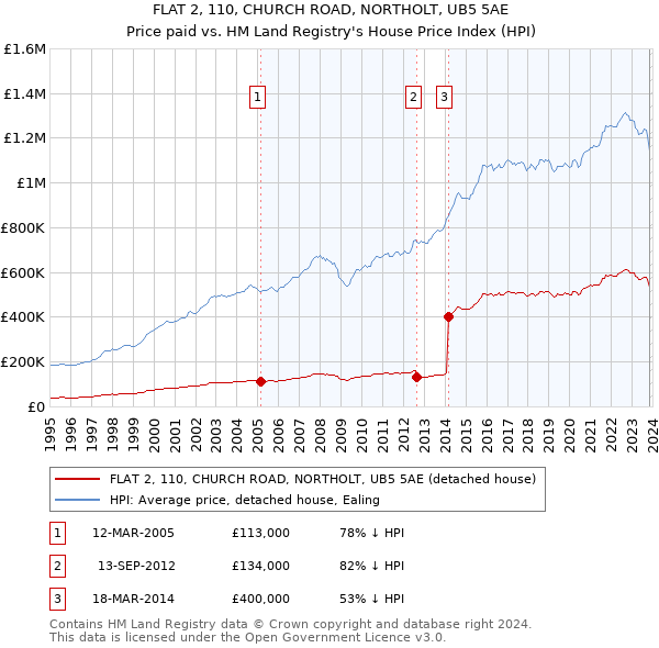 FLAT 2, 110, CHURCH ROAD, NORTHOLT, UB5 5AE: Price paid vs HM Land Registry's House Price Index