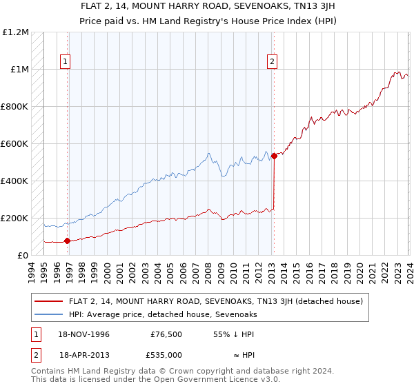 FLAT 2, 14, MOUNT HARRY ROAD, SEVENOAKS, TN13 3JH: Price paid vs HM Land Registry's House Price Index