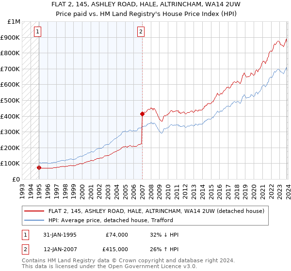 FLAT 2, 145, ASHLEY ROAD, HALE, ALTRINCHAM, WA14 2UW: Price paid vs HM Land Registry's House Price Index