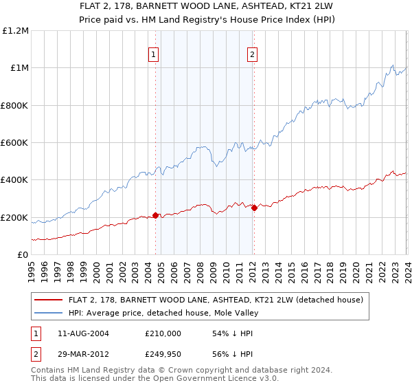 FLAT 2, 178, BARNETT WOOD LANE, ASHTEAD, KT21 2LW: Price paid vs HM Land Registry's House Price Index