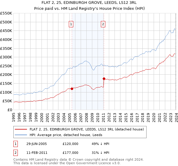 FLAT 2, 25, EDINBURGH GROVE, LEEDS, LS12 3RL: Price paid vs HM Land Registry's House Price Index