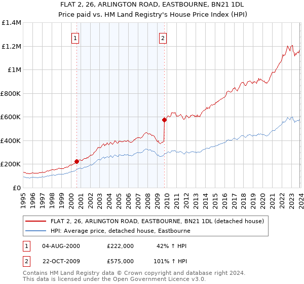 FLAT 2, 26, ARLINGTON ROAD, EASTBOURNE, BN21 1DL: Price paid vs HM Land Registry's House Price Index