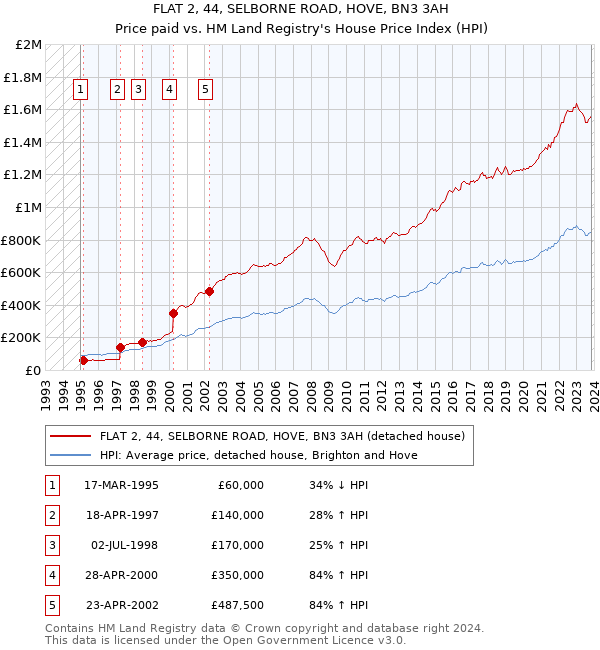 FLAT 2, 44, SELBORNE ROAD, HOVE, BN3 3AH: Price paid vs HM Land Registry's House Price Index