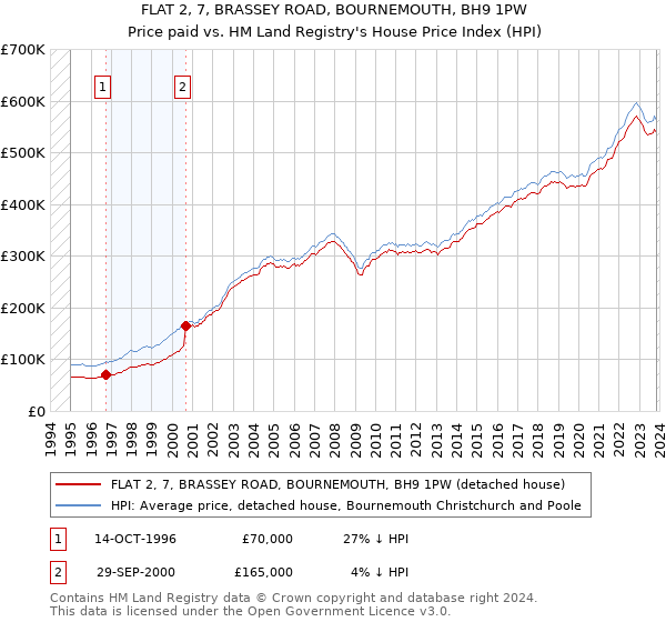FLAT 2, 7, BRASSEY ROAD, BOURNEMOUTH, BH9 1PW: Price paid vs HM Land Registry's House Price Index