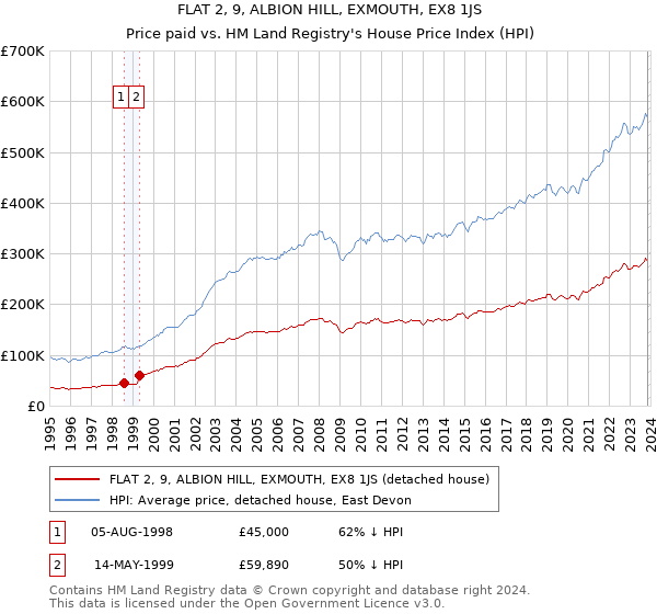 FLAT 2, 9, ALBION HILL, EXMOUTH, EX8 1JS: Price paid vs HM Land Registry's House Price Index