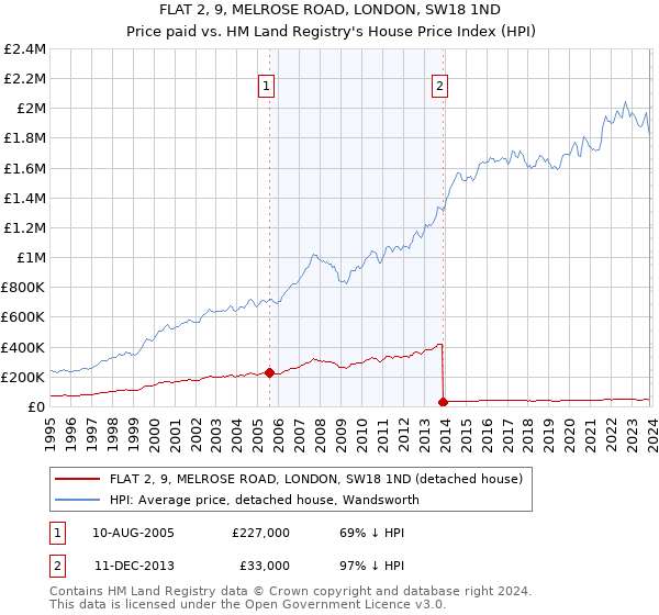 FLAT 2, 9, MELROSE ROAD, LONDON, SW18 1ND: Price paid vs HM Land Registry's House Price Index
