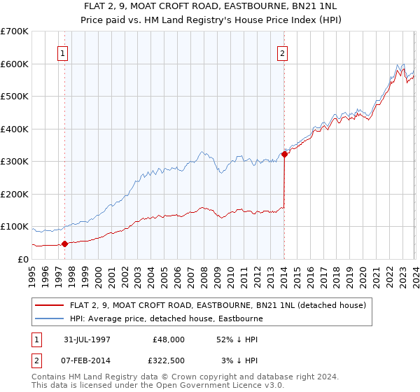 FLAT 2, 9, MOAT CROFT ROAD, EASTBOURNE, BN21 1NL: Price paid vs HM Land Registry's House Price Index
