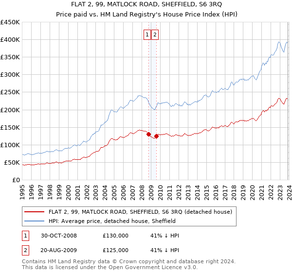 FLAT 2, 99, MATLOCK ROAD, SHEFFIELD, S6 3RQ: Price paid vs HM Land Registry's House Price Index