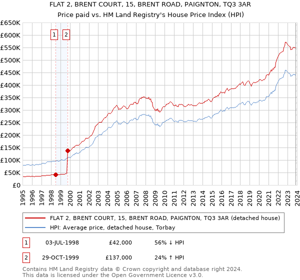 FLAT 2, BRENT COURT, 15, BRENT ROAD, PAIGNTON, TQ3 3AR: Price paid vs HM Land Registry's House Price Index