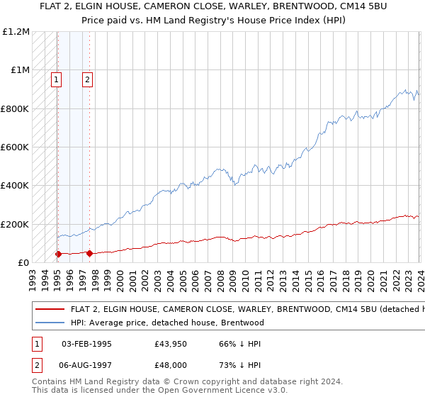 FLAT 2, ELGIN HOUSE, CAMERON CLOSE, WARLEY, BRENTWOOD, CM14 5BU: Price paid vs HM Land Registry's House Price Index
