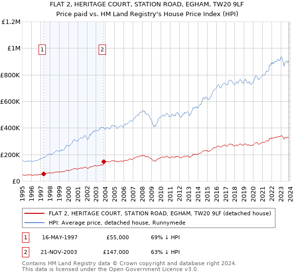 FLAT 2, HERITAGE COURT, STATION ROAD, EGHAM, TW20 9LF: Price paid vs HM Land Registry's House Price Index