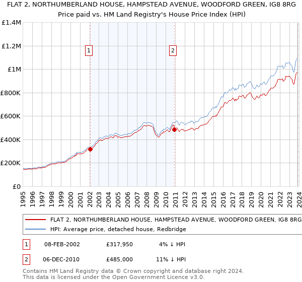 FLAT 2, NORTHUMBERLAND HOUSE, HAMPSTEAD AVENUE, WOODFORD GREEN, IG8 8RG: Price paid vs HM Land Registry's House Price Index