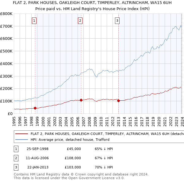 FLAT 2, PARK HOUSES, OAKLEIGH COURT, TIMPERLEY, ALTRINCHAM, WA15 6UH: Price paid vs HM Land Registry's House Price Index