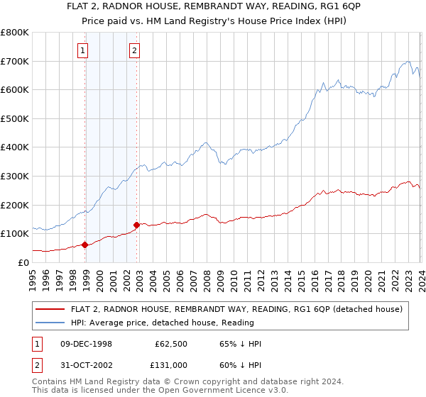 FLAT 2, RADNOR HOUSE, REMBRANDT WAY, READING, RG1 6QP: Price paid vs HM Land Registry's House Price Index