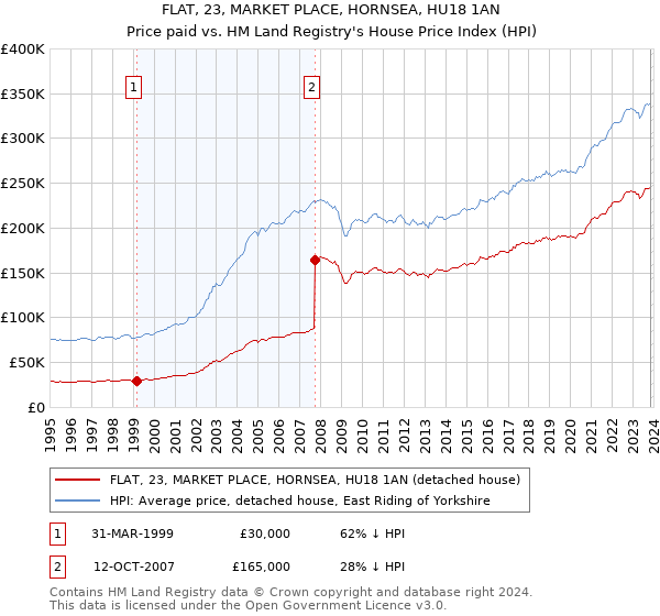 FLAT, 23, MARKET PLACE, HORNSEA, HU18 1AN: Price paid vs HM Land Registry's House Price Index