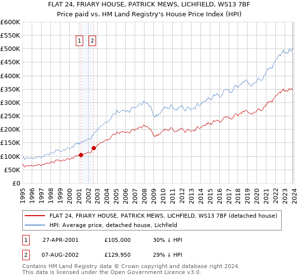 FLAT 24, FRIARY HOUSE, PATRICK MEWS, LICHFIELD, WS13 7BF: Price paid vs HM Land Registry's House Price Index