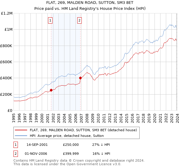 FLAT, 269, MALDEN ROAD, SUTTON, SM3 8ET: Price paid vs HM Land Registry's House Price Index