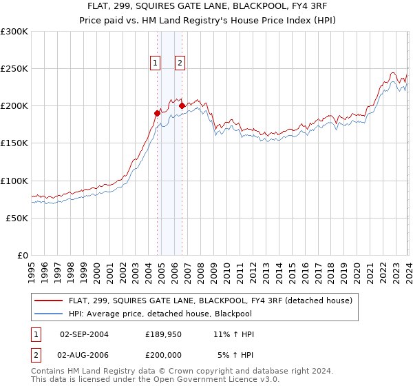 FLAT, 299, SQUIRES GATE LANE, BLACKPOOL, FY4 3RF: Price paid vs HM Land Registry's House Price Index