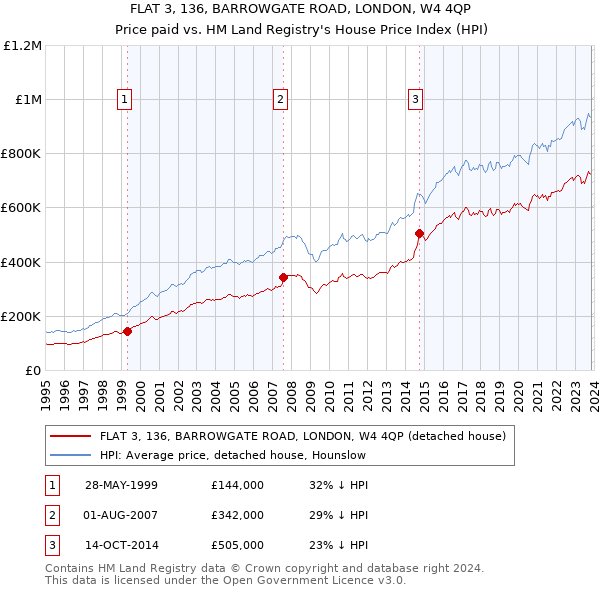 FLAT 3, 136, BARROWGATE ROAD, LONDON, W4 4QP: Price paid vs HM Land Registry's House Price Index