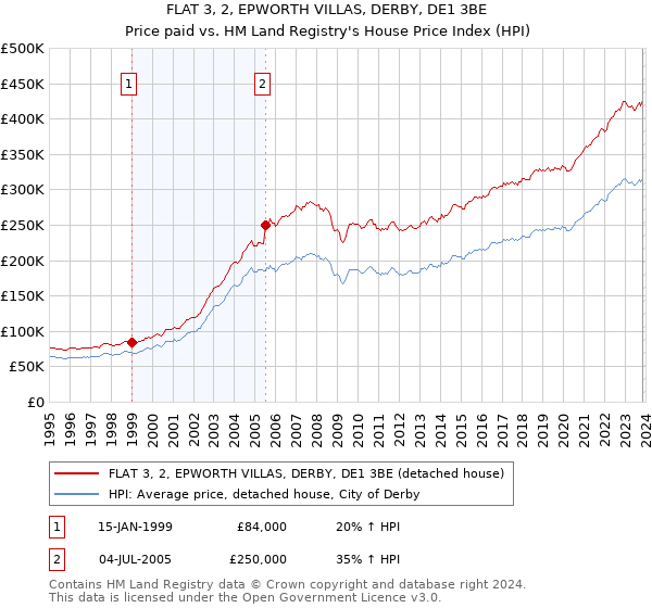 FLAT 3, 2, EPWORTH VILLAS, DERBY, DE1 3BE: Price paid vs HM Land Registry's House Price Index