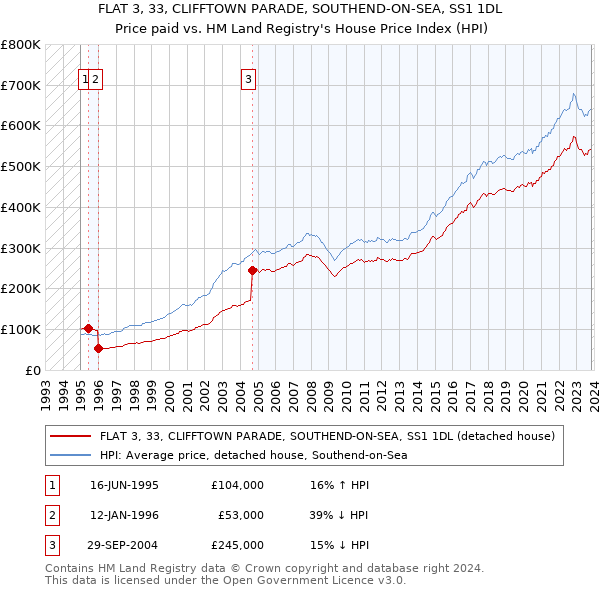 FLAT 3, 33, CLIFFTOWN PARADE, SOUTHEND-ON-SEA, SS1 1DL: Price paid vs HM Land Registry's House Price Index