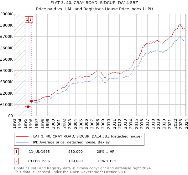 FLAT 3, 40, CRAY ROAD, SIDCUP, DA14 5BZ: Price paid vs HM Land Registry's House Price Index