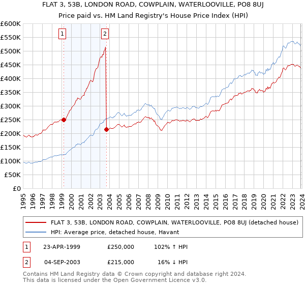 FLAT 3, 53B, LONDON ROAD, COWPLAIN, WATERLOOVILLE, PO8 8UJ: Price paid vs HM Land Registry's House Price Index