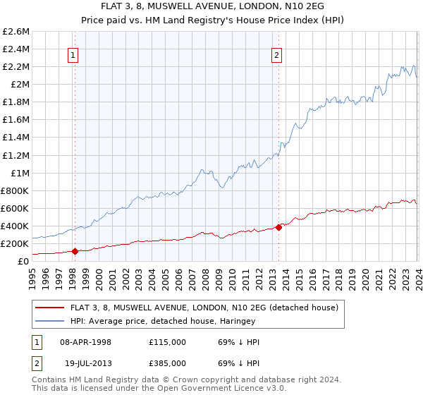 FLAT 3, 8, MUSWELL AVENUE, LONDON, N10 2EG: Price paid vs HM Land Registry's House Price Index
