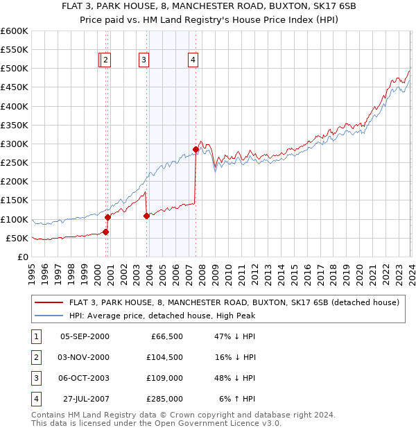 FLAT 3, PARK HOUSE, 8, MANCHESTER ROAD, BUXTON, SK17 6SB: Price paid vs HM Land Registry's House Price Index