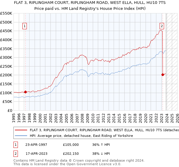 FLAT 3, RIPLINGHAM COURT, RIPLINGHAM ROAD, WEST ELLA, HULL, HU10 7TS: Price paid vs HM Land Registry's House Price Index