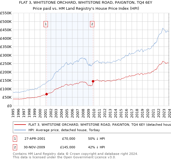 FLAT 3, WHITSTONE ORCHARD, WHITSTONE ROAD, PAIGNTON, TQ4 6EY: Price paid vs HM Land Registry's House Price Index