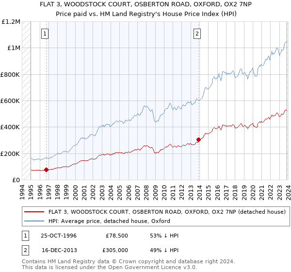 FLAT 3, WOODSTOCK COURT, OSBERTON ROAD, OXFORD, OX2 7NP: Price paid vs HM Land Registry's House Price Index