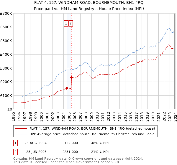 FLAT 4, 157, WINDHAM ROAD, BOURNEMOUTH, BH1 4RQ: Price paid vs HM Land Registry's House Price Index