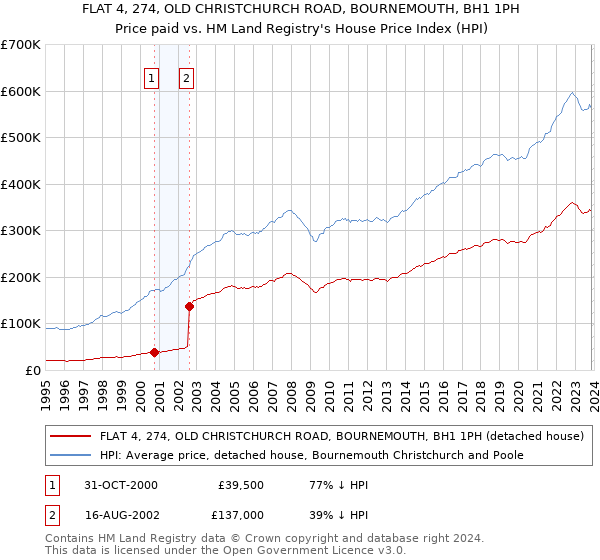 FLAT 4, 274, OLD CHRISTCHURCH ROAD, BOURNEMOUTH, BH1 1PH: Price paid vs HM Land Registry's House Price Index