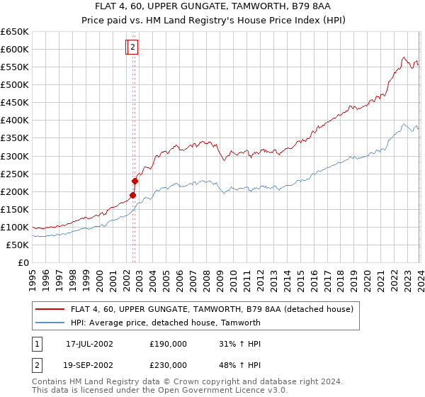 FLAT 4, 60, UPPER GUNGATE, TAMWORTH, B79 8AA: Price paid vs HM Land Registry's House Price Index