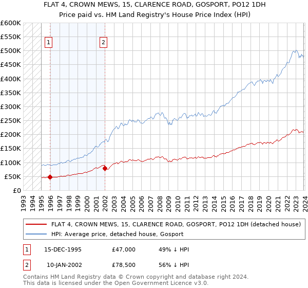 FLAT 4, CROWN MEWS, 15, CLARENCE ROAD, GOSPORT, PO12 1DH: Price paid vs HM Land Registry's House Price Index