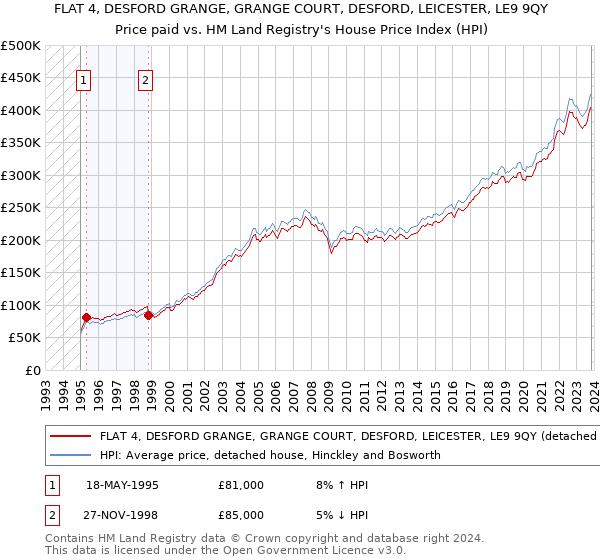 FLAT 4, DESFORD GRANGE, GRANGE COURT, DESFORD, LEICESTER, LE9 9QY: Price paid vs HM Land Registry's House Price Index