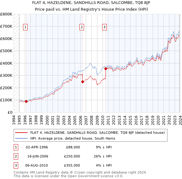 FLAT 4, HAZELDENE, SANDHILLS ROAD, SALCOMBE, TQ8 8JP: Price paid vs HM Land Registry's House Price Index