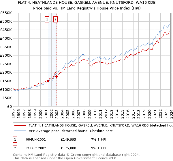 FLAT 4, HEATHLANDS HOUSE, GASKELL AVENUE, KNUTSFORD, WA16 0DB: Price paid vs HM Land Registry's House Price Index