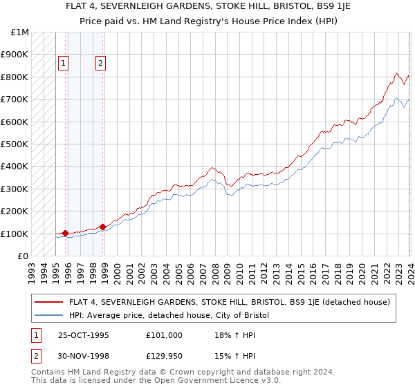 FLAT 4, SEVERNLEIGH GARDENS, STOKE HILL, BRISTOL, BS9 1JE: Price paid vs HM Land Registry's House Price Index