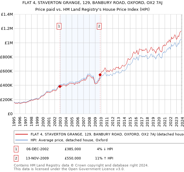FLAT 4, STAVERTON GRANGE, 129, BANBURY ROAD, OXFORD, OX2 7AJ: Price paid vs HM Land Registry's House Price Index