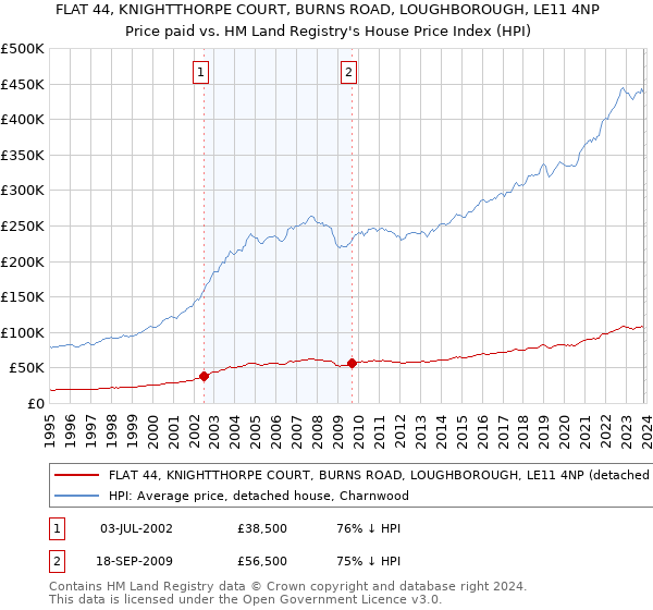 FLAT 44, KNIGHTTHORPE COURT, BURNS ROAD, LOUGHBOROUGH, LE11 4NP: Price paid vs HM Land Registry's House Price Index