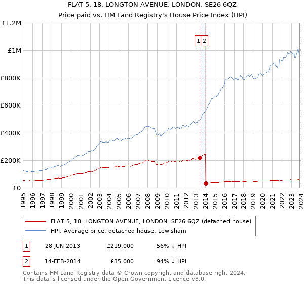 FLAT 5, 18, LONGTON AVENUE, LONDON, SE26 6QZ: Price paid vs HM Land Registry's House Price Index