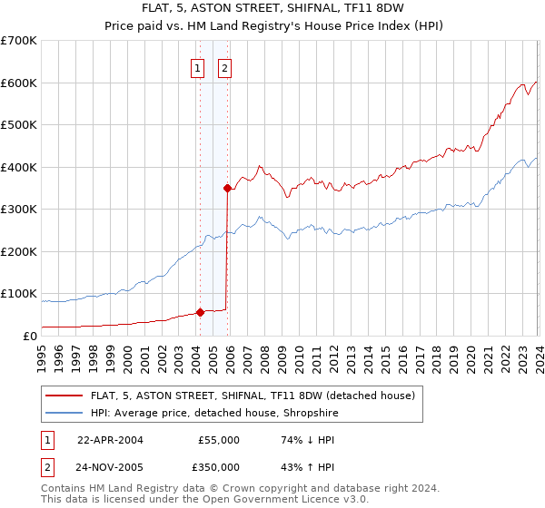 FLAT, 5, ASTON STREET, SHIFNAL, TF11 8DW: Price paid vs HM Land Registry's House Price Index