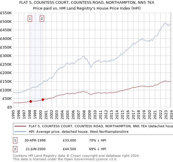 FLAT 5, COUNTESS COURT, COUNTESS ROAD, NORTHAMPTON, NN5 7EA: Price paid vs HM Land Registry's House Price Index