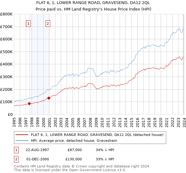 FLAT 6, 1, LOWER RANGE ROAD, GRAVESEND, DA12 2QL: Price paid vs HM Land Registry's House Price Index